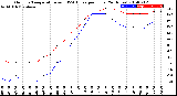 Milwaukee Weather Outdoor Temperature<br>vs THSW Index<br>per Hour<br>(24 Hours)