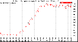 Milwaukee Weather Outdoor Temperature<br>per Hour<br>(24 Hours)