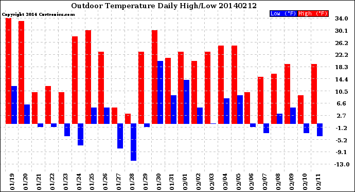 Milwaukee Weather Outdoor Temperature<br>Daily High/Low