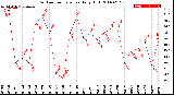 Milwaukee Weather Outdoor Temperature<br>Daily High