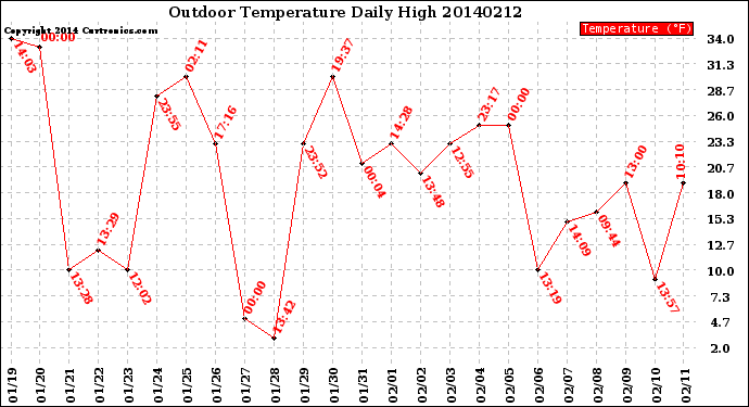 Milwaukee Weather Outdoor Temperature<br>Daily High