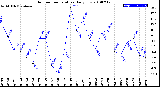 Milwaukee Weather Outdoor Temperature<br>Daily Low