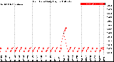 Milwaukee Weather Rain Rate<br>Daily High