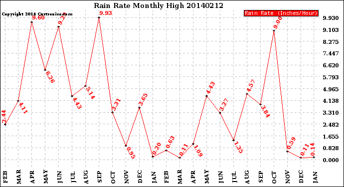 Milwaukee Weather Rain Rate<br>Monthly High