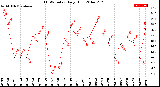 Milwaukee Weather THSW Index<br>Daily High