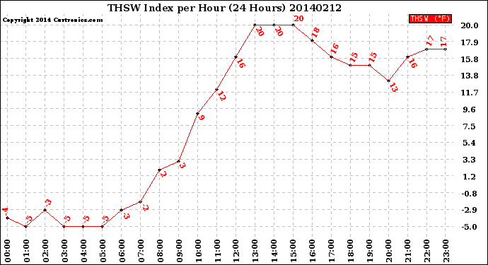 Milwaukee Weather THSW Index<br>per Hour<br>(24 Hours)