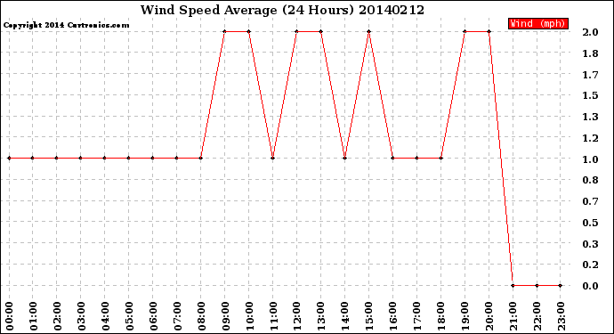 Milwaukee Weather Wind Speed<br>Average<br>(24 Hours)