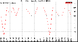 Milwaukee Weather Wind Direction<br>(By Day)