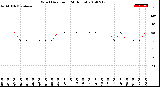 Milwaukee Weather Wind Direction<br>(24 Hours)