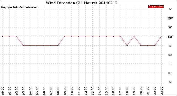 Milwaukee Weather Wind Direction<br>(24 Hours)