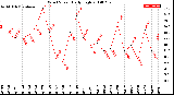 Milwaukee Weather Wind Speed<br>Daily High