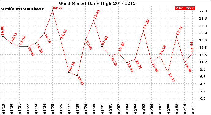 Milwaukee Weather Wind Speed<br>Daily High