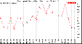 Milwaukee Weather Wind Speed<br>Hourly High<br>(24 Hours)