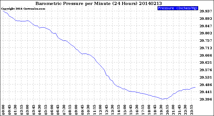 Milwaukee Weather Barometric Pressure<br>per Minute<br>(24 Hours)