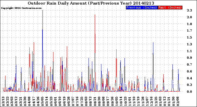 Milwaukee Weather Outdoor Rain<br>Daily Amount<br>(Past/Previous Year)