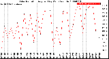 Milwaukee Weather Solar Radiation<br>Avg per Day W/m2/minute