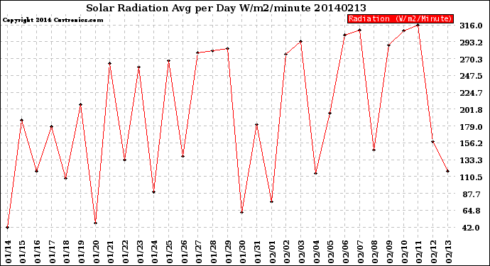 Milwaukee Weather Solar Radiation<br>Avg per Day W/m2/minute