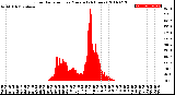 Milwaukee Weather Solar Radiation<br>per Minute<br>(24 Hours)