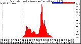 Milwaukee Weather Solar Radiation<br>& Day Average<br>per Minute<br>(Today)