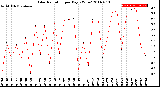 Milwaukee Weather Solar Radiation<br>per Day KW/m2