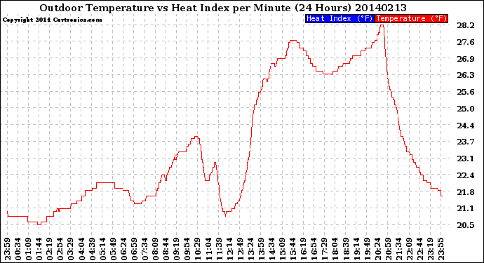 Milwaukee Weather Outdoor Temperature<br>vs Heat Index<br>per Minute<br>(24 Hours)