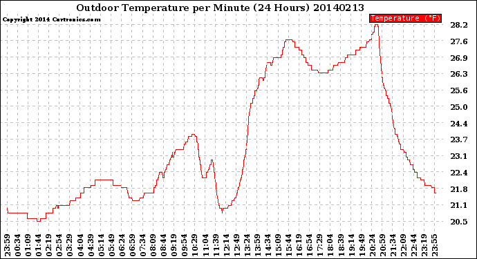 Milwaukee Weather Outdoor Temperature<br>per Minute<br>(24 Hours)
