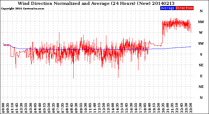 Milwaukee Weather Wind Direction<br>Normalized and Average<br>(24 Hours) (New)