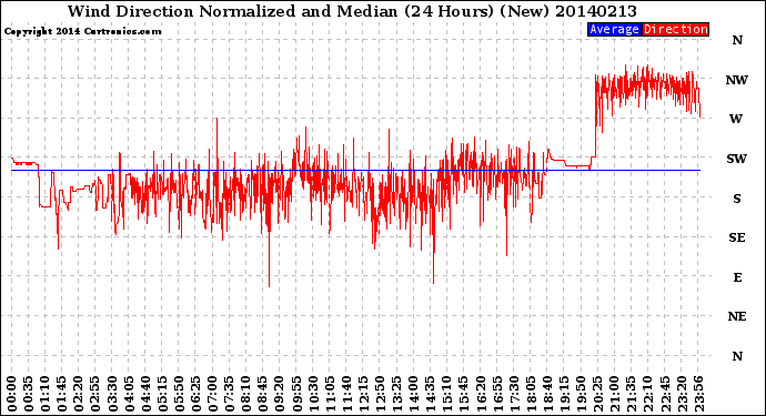 Milwaukee Weather Wind Direction<br>Normalized and Median<br>(24 Hours) (New)