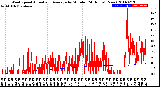 Milwaukee Weather Wind Speed<br>Actual and Average<br>by Minute<br>(24 Hours) (New)