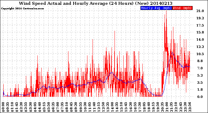 Milwaukee Weather Wind Speed<br>Actual and Hourly<br>Average<br>(24 Hours) (New)