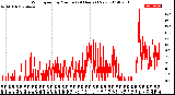 Milwaukee Weather Wind Speed<br>by Minute<br>(24 Hours) (New)