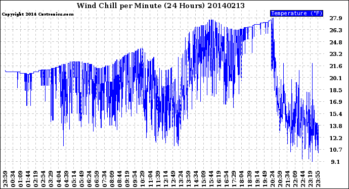 Milwaukee Weather Wind Chill<br>per Minute<br>(24 Hours)