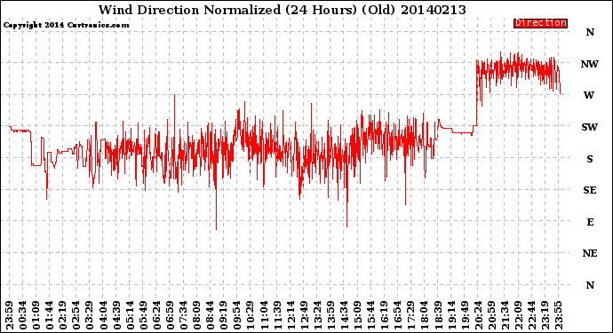 Milwaukee Weather Wind Direction<br>Normalized<br>(24 Hours) (Old)