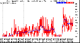 Milwaukee Weather Wind Speed<br>Actual and Median<br>by Minute<br>(24 Hours) (Old)