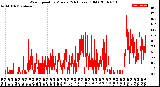 Milwaukee Weather Wind Speed<br>by Minute<br>(24 Hours) (Old)