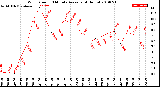 Milwaukee Weather Wind Speed<br>10 Minute Average<br>(4 Hours)