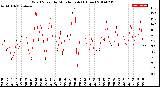 Milwaukee Weather Wind Speed<br>by Minute mph<br>(1 Hour)