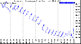 Milwaukee Weather Barometric Pressure<br>per Hour<br>(24 Hours)