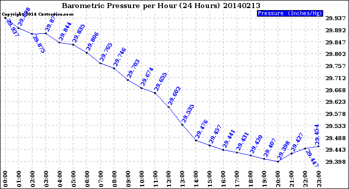 Milwaukee Weather Barometric Pressure<br>per Hour<br>(24 Hours)