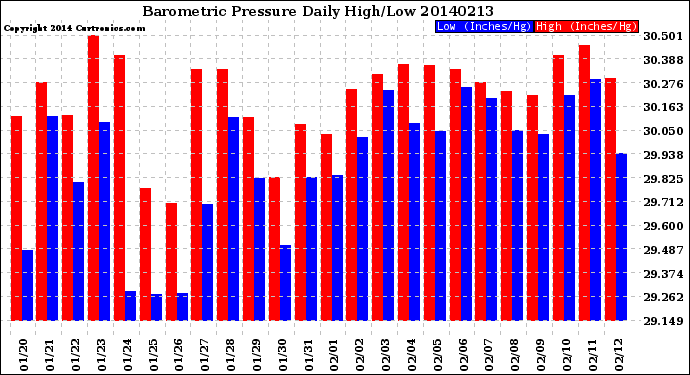 Milwaukee Weather Barometric Pressure<br>Daily High/Low