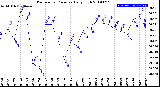 Milwaukee Weather Barometric Pressure<br>Daily High