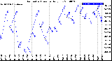 Milwaukee Weather Barometric Pressure<br>Daily Low