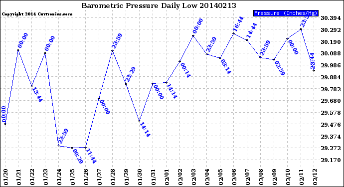 Milwaukee Weather Barometric Pressure<br>Daily Low