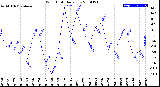 Milwaukee Weather Wind Chill<br>Daily Low