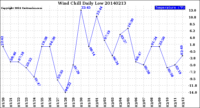 Milwaukee Weather Wind Chill<br>Daily Low