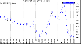 Milwaukee Weather Wind Chill<br>(24 Hours)