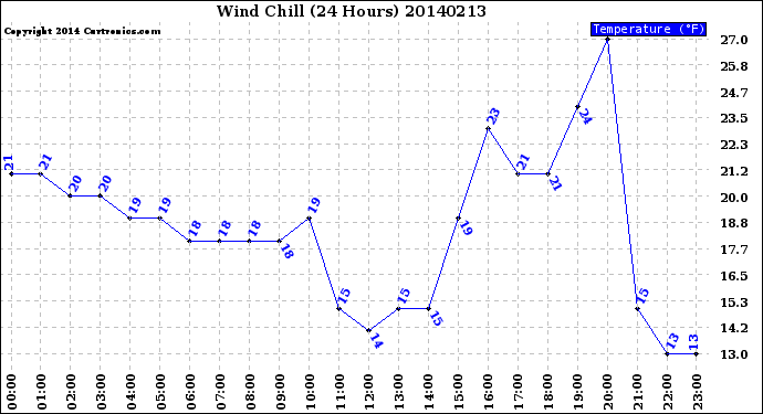 Milwaukee Weather Wind Chill<br>(24 Hours)