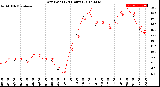 Milwaukee Weather Dew Point<br>(24 Hours)