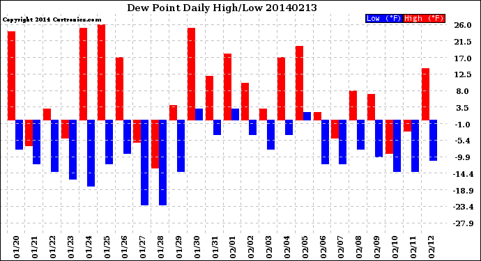 Milwaukee Weather Dew Point<br>Daily High/Low