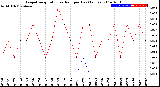 Milwaukee Weather Evapotranspiration<br>vs Rain per Day<br>(Inches)